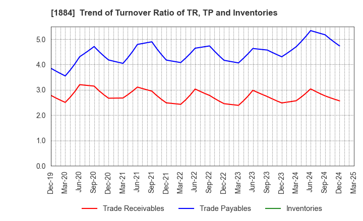 1884 THE NIPPON ROAD CO.,LTD.: Trend of Turnover Ratio of TR, TP and Inventories