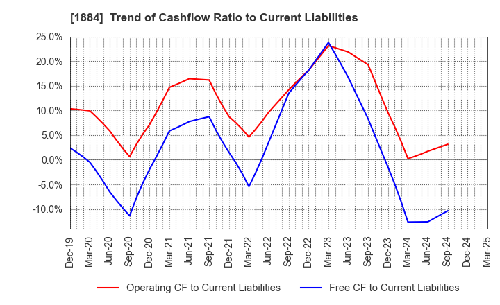 1884 THE NIPPON ROAD CO.,LTD.: Trend of Cashflow Ratio to Current Liabilities