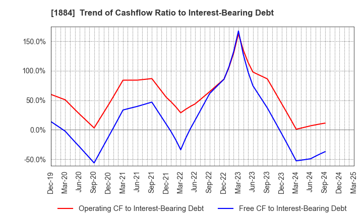 1884 THE NIPPON ROAD CO.,LTD.: Trend of Cashflow Ratio to Interest-Bearing Debt