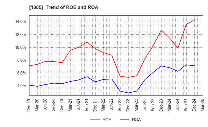 1885 TOA CORPORATION: Trend of ROE and ROA