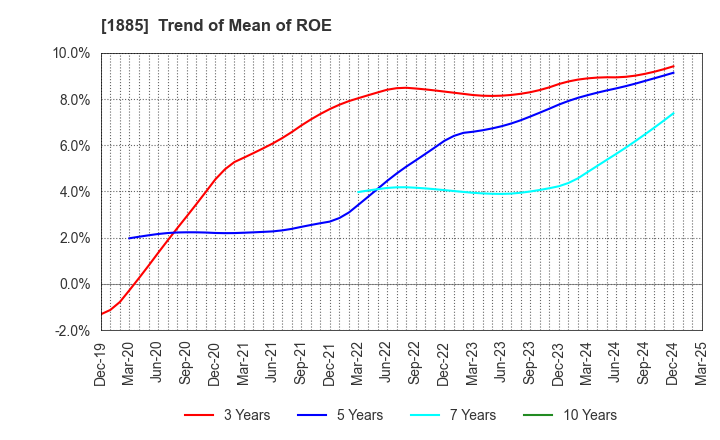 1885 TOA CORPORATION: Trend of Mean of ROE