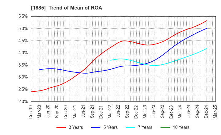 1885 TOA CORPORATION: Trend of Mean of ROA