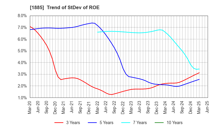 1885 TOA CORPORATION: Trend of StDev of ROE
