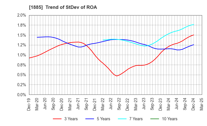 1885 TOA CORPORATION: Trend of StDev of ROA