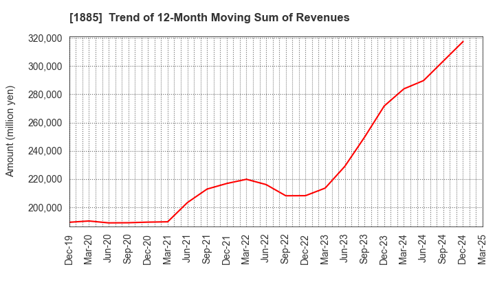 1885 TOA CORPORATION: Trend of 12-Month Moving Sum of Revenues
