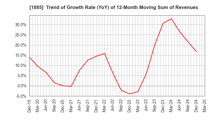 1885 TOA CORPORATION: Trend of Growth Rate (YoY) of 12-Month Moving Sum of Revenues