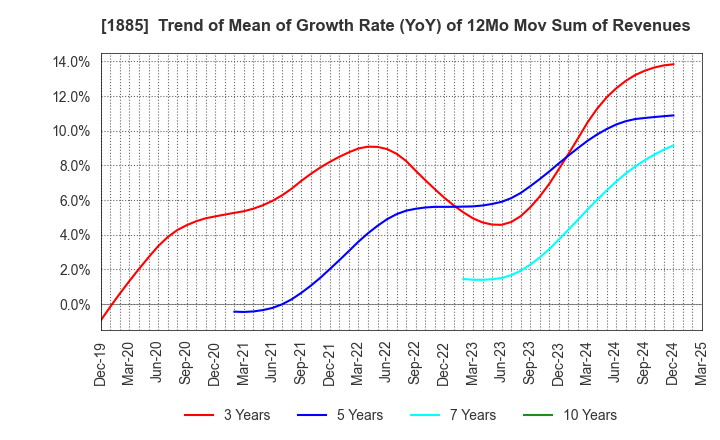 1885 TOA CORPORATION: Trend of Mean of Growth Rate (YoY) of 12Mo Mov Sum of Revenues