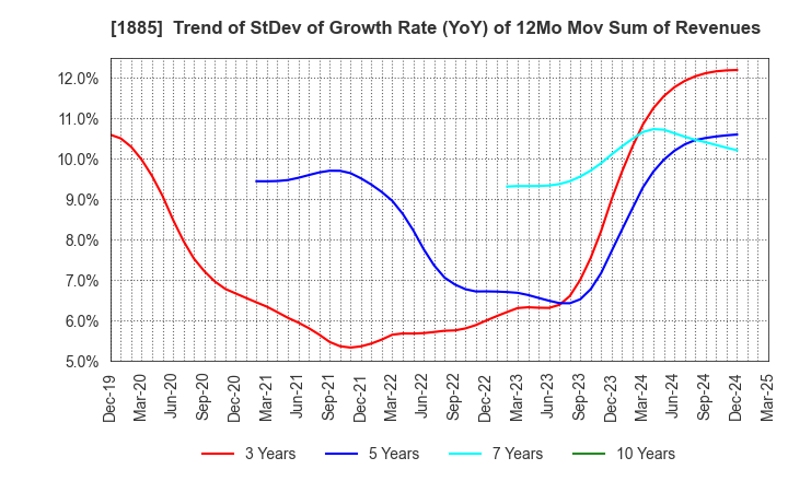 1885 TOA CORPORATION: Trend of StDev of Growth Rate (YoY) of 12Mo Mov Sum of Revenues