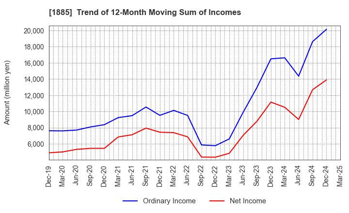 1885 TOA CORPORATION: Trend of 12-Month Moving Sum of Incomes