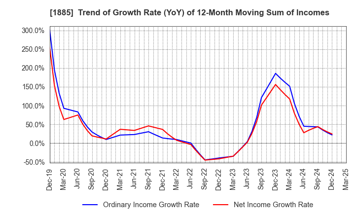 1885 TOA CORPORATION: Trend of Growth Rate (YoY) of 12-Month Moving Sum of Incomes