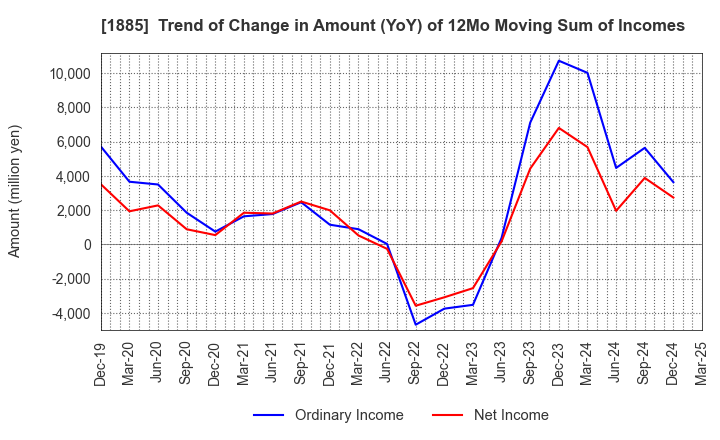 1885 TOA CORPORATION: Trend of Change in Amount (YoY) of 12Mo Moving Sum of Incomes