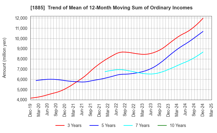 1885 TOA CORPORATION: Trend of Mean of 12-Month Moving Sum of Ordinary Incomes