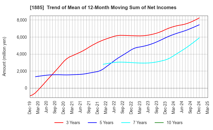 1885 TOA CORPORATION: Trend of Mean of 12-Month Moving Sum of Net Incomes