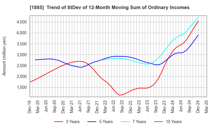 1885 TOA CORPORATION: Trend of StDev of 12-Month Moving Sum of Ordinary Incomes