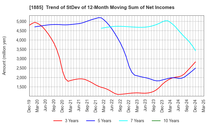 1885 TOA CORPORATION: Trend of StDev of 12-Month Moving Sum of Net Incomes