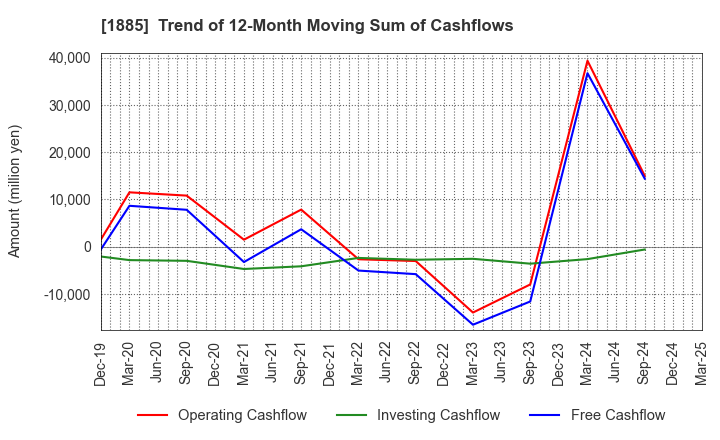1885 TOA CORPORATION: Trend of 12-Month Moving Sum of Cashflows