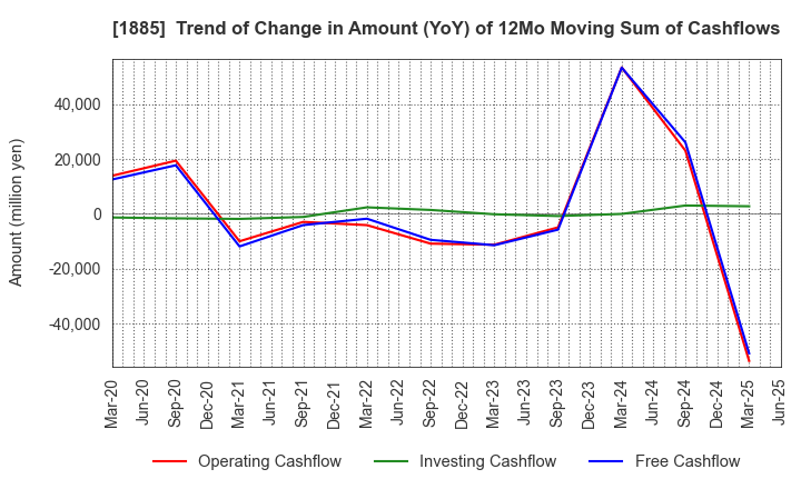 1885 TOA CORPORATION: Trend of Change in Amount (YoY) of 12Mo Moving Sum of Cashflows
