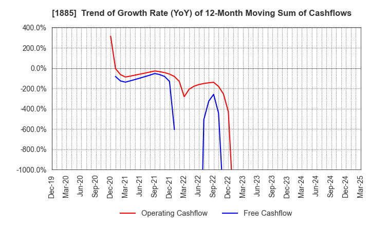 1885 TOA CORPORATION: Trend of Growth Rate (YoY) of 12-Month Moving Sum of Cashflows