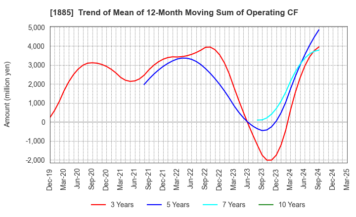 1885 TOA CORPORATION: Trend of Mean of 12-Month Moving Sum of Operating CF