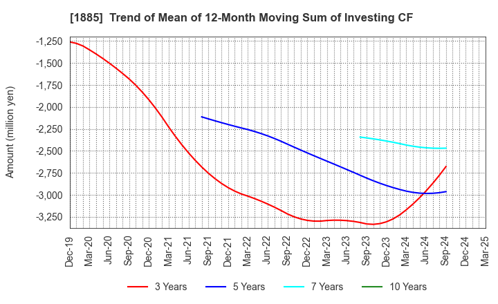 1885 TOA CORPORATION: Trend of Mean of 12-Month Moving Sum of Investing CF