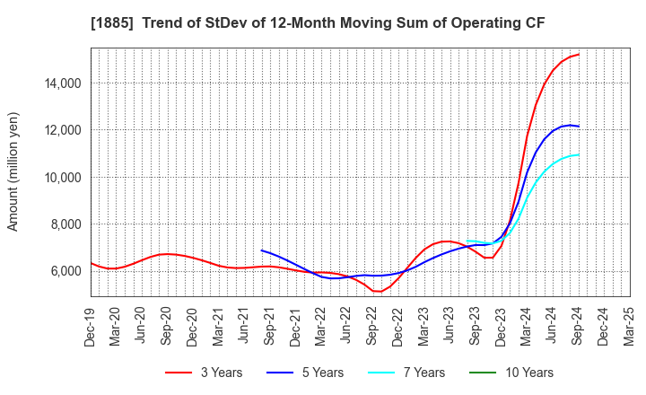1885 TOA CORPORATION: Trend of StDev of 12-Month Moving Sum of Operating CF