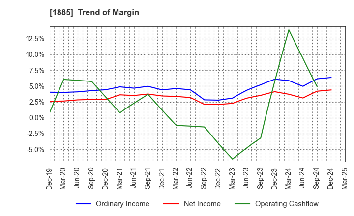 1885 TOA CORPORATION: Trend of Margin