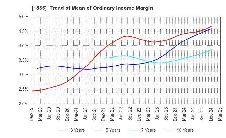 1885 TOA CORPORATION: Trend of Mean of Ordinary Income Margin