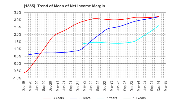 1885 TOA CORPORATION: Trend of Mean of Net Income Margin
