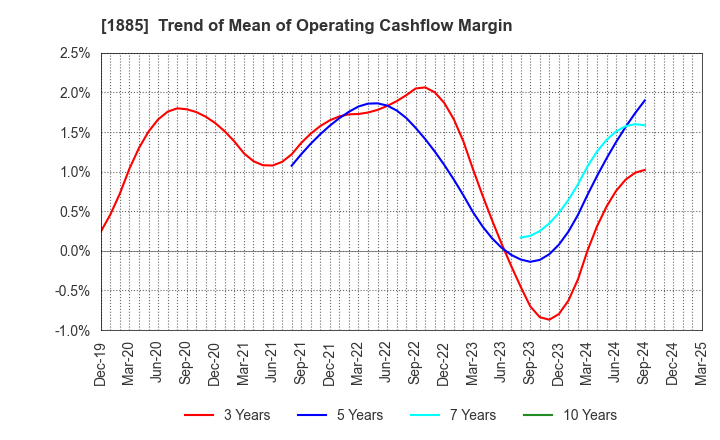 1885 TOA CORPORATION: Trend of Mean of Operating Cashflow Margin