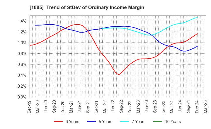 1885 TOA CORPORATION: Trend of StDev of Ordinary Income Margin