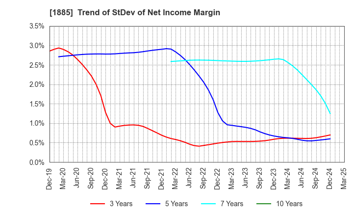 1885 TOA CORPORATION: Trend of StDev of Net Income Margin