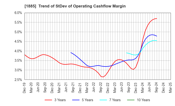 1885 TOA CORPORATION: Trend of StDev of Operating Cashflow Margin