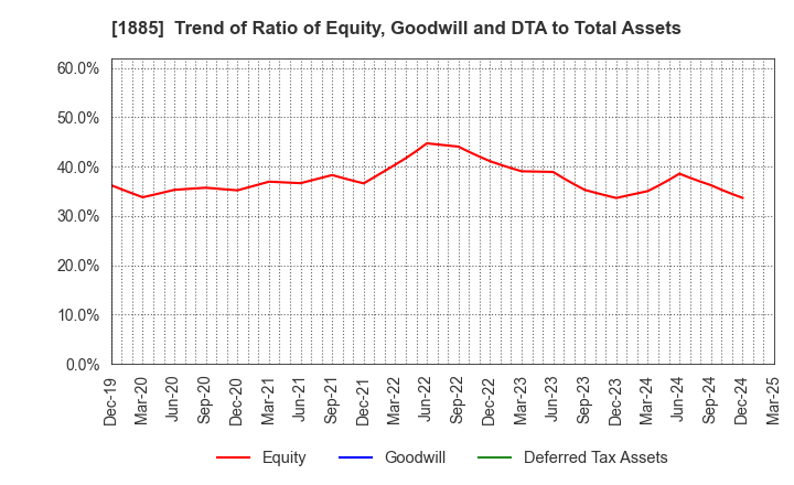 1885 TOA CORPORATION: Trend of Ratio of Equity, Goodwill and DTA to Total Assets