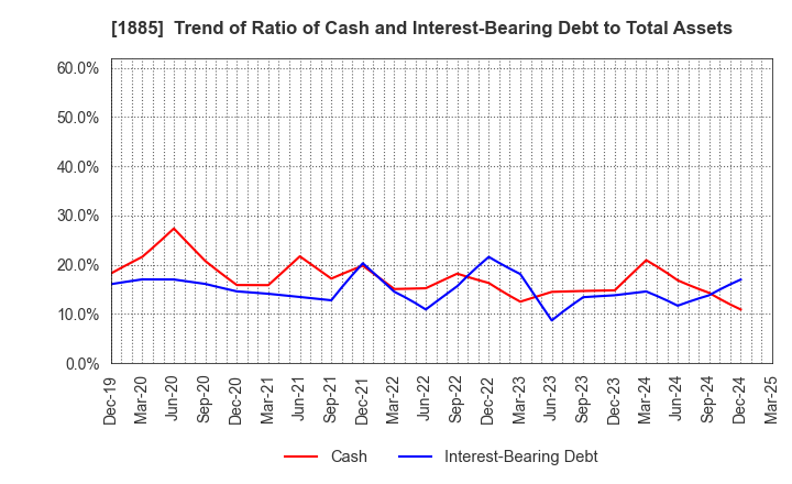 1885 TOA CORPORATION: Trend of Ratio of Cash and Interest-Bearing Debt to Total Assets