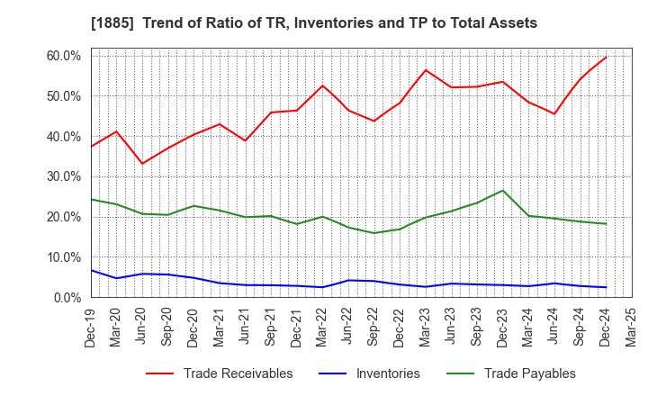 1885 TOA CORPORATION: Trend of Ratio of TR, Inventories and TP to Total Assets