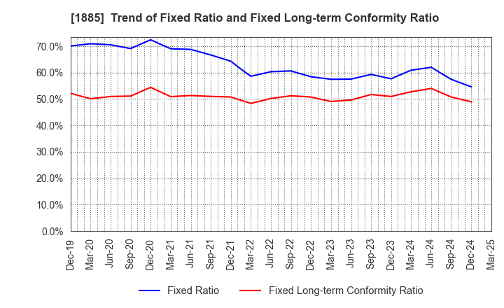 1885 TOA CORPORATION: Trend of Fixed Ratio and Fixed Long-term Conformity Ratio