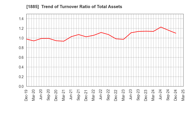 1885 TOA CORPORATION: Trend of Turnover Ratio of Total Assets