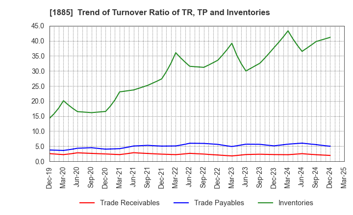1885 TOA CORPORATION: Trend of Turnover Ratio of TR, TP and Inventories