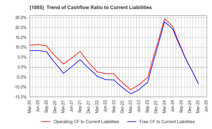 1885 TOA CORPORATION: Trend of Cashflow Ratio to Current Liabilities