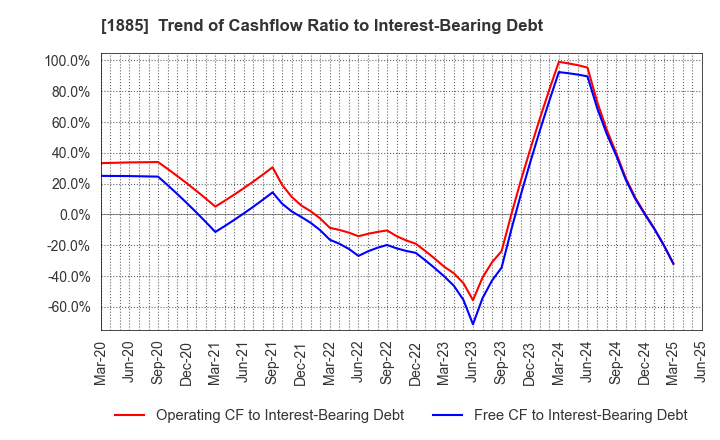 1885 TOA CORPORATION: Trend of Cashflow Ratio to Interest-Bearing Debt