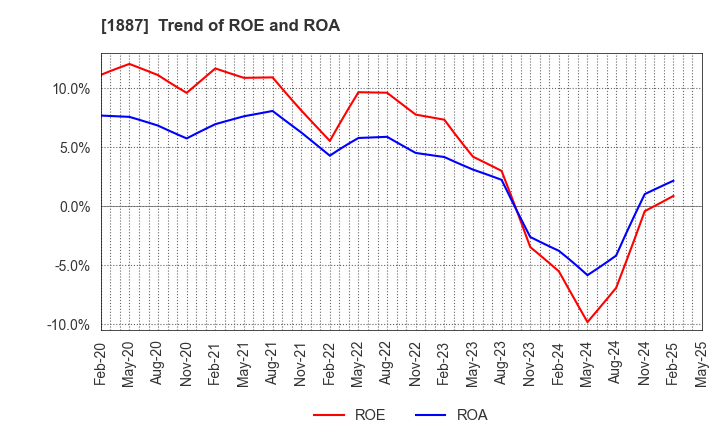 1887 JDC CORPORATION: Trend of ROE and ROA