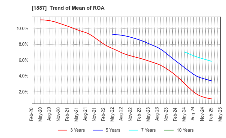 1887 JDC CORPORATION: Trend of Mean of ROA