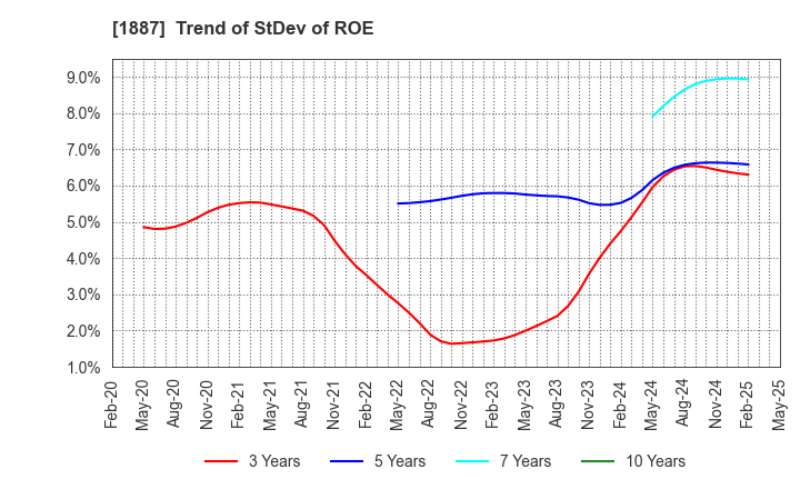 1887 JDC CORPORATION: Trend of StDev of ROE