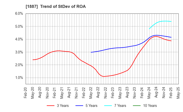 1887 JDC CORPORATION: Trend of StDev of ROA