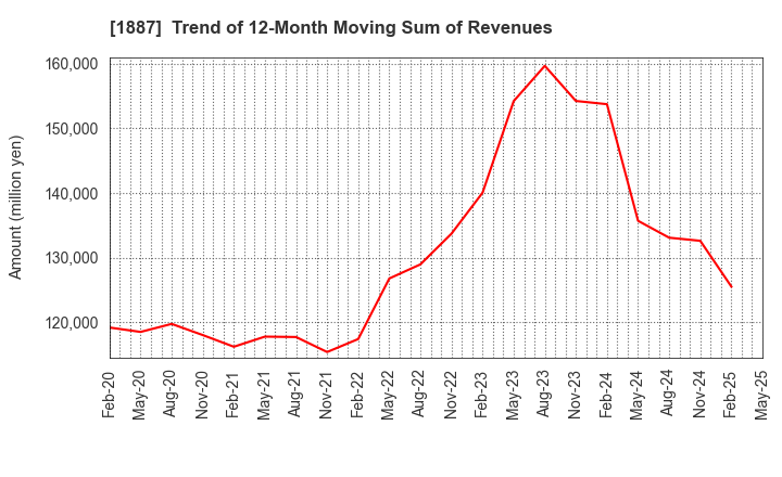 1887 JDC CORPORATION: Trend of 12-Month Moving Sum of Revenues