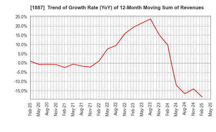 1887 JDC CORPORATION: Trend of Growth Rate (YoY) of 12-Month Moving Sum of Revenues