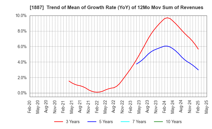 1887 JDC CORPORATION: Trend of Mean of Growth Rate (YoY) of 12Mo Mov Sum of Revenues