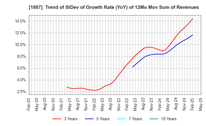 1887 JDC CORPORATION: Trend of StDev of Growth Rate (YoY) of 12Mo Mov Sum of Revenues