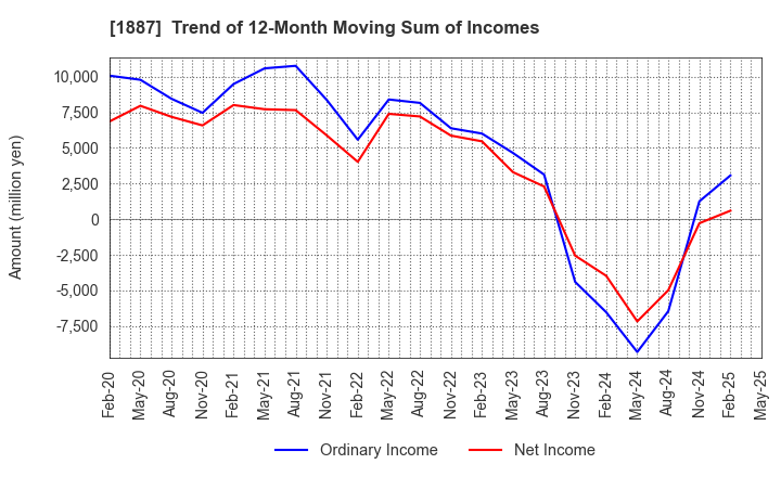 1887 JDC CORPORATION: Trend of 12-Month Moving Sum of Incomes