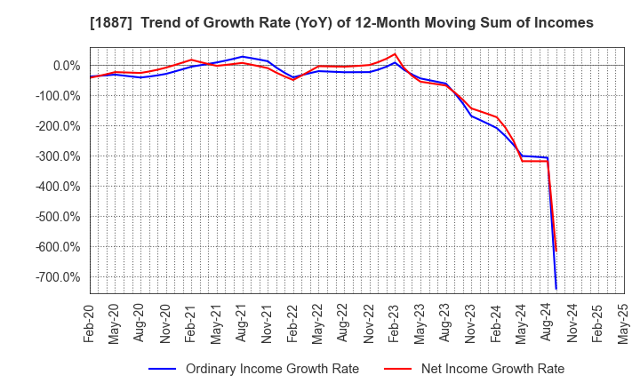 1887 JDC CORPORATION: Trend of Growth Rate (YoY) of 12-Month Moving Sum of Incomes